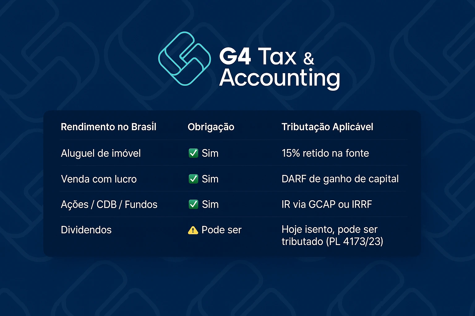 Tabela da G4 Tax mostrando como brasileiros não residentes são tributados no Brasil em 2025 sobre aluguéis, venda de imóveis, fundos e dividendos. IRRF, GCAP e PL 4173/23 destacados como regras aplicáveis.